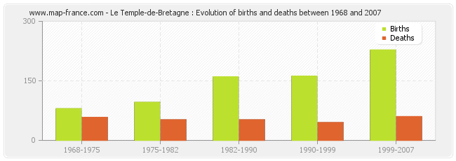Le Temple-de-Bretagne : Evolution of births and deaths between 1968 and 2007